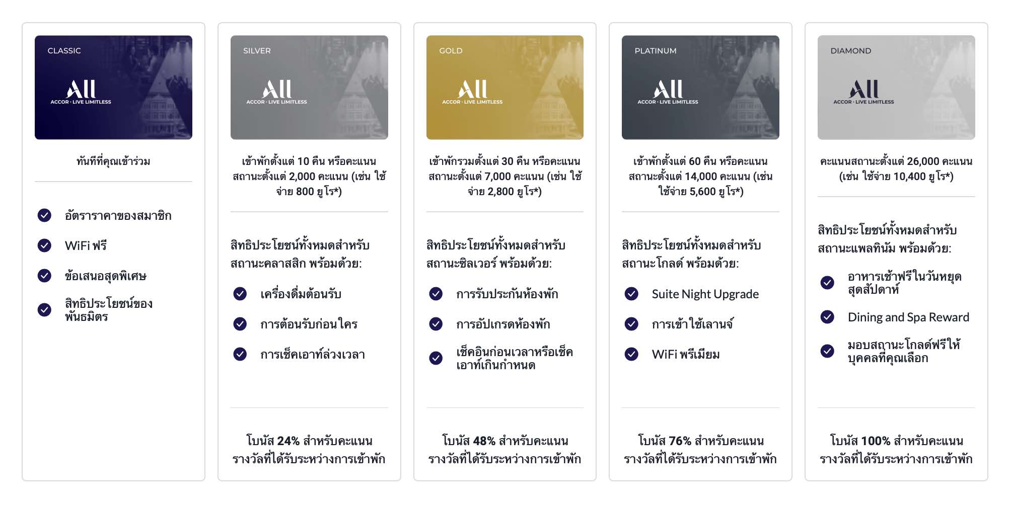 สิทธิประโยชน์ แอคคอร์